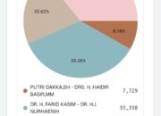 Real Count Pilwalkot Palopo, Trisal Tahir-Akhmad Syarifuddin Unggul Tipis