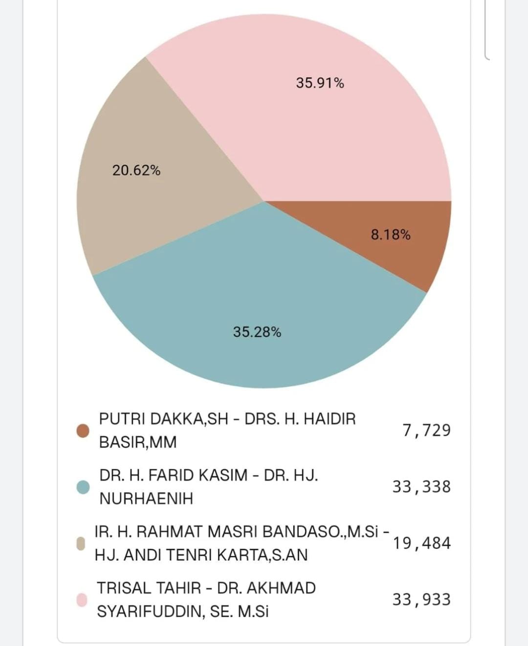 Real Count Pilwalkot Palopo, Trisal Tahir-Akhmad Syarifuddin Unggul Tipis