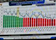 Sidrap Peringkat Pertama Pendapatan Daerah di Sulsel Januari-April 2025