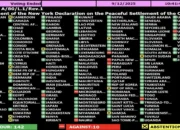 142 Negara Dukung Palestina dengan Solusi Dua Negara