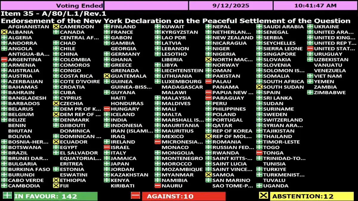 142 Negara Dukung Palestina dengan Solusi Dua Negara