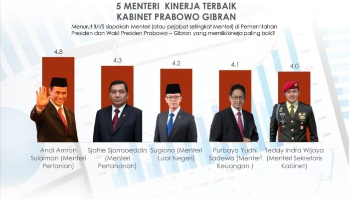 Survei PT IPI: Kinerja Mentan dan Menhan Paling Diapresiasi Publik di Satu Tahun Prabowo-Gibran