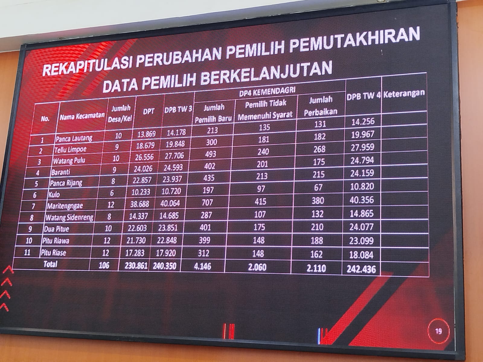 KPU Sidrap Tetapkan DPT Triwulan IV 2025, Total 242.436 Pemilih