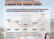 Pertumbuhan Ekonomi Sidrap Meroket 7,71 Persen, Tertinggi di Sulawesi Selatan Tahun 2025