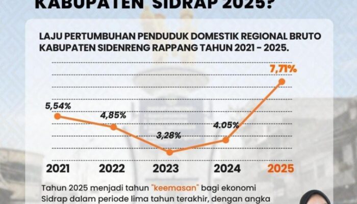 Pertumbuhan Ekonomi Sidrap Meroket 7,71 Persen, Tertinggi di Sulawesi Selatan Tahun 2025