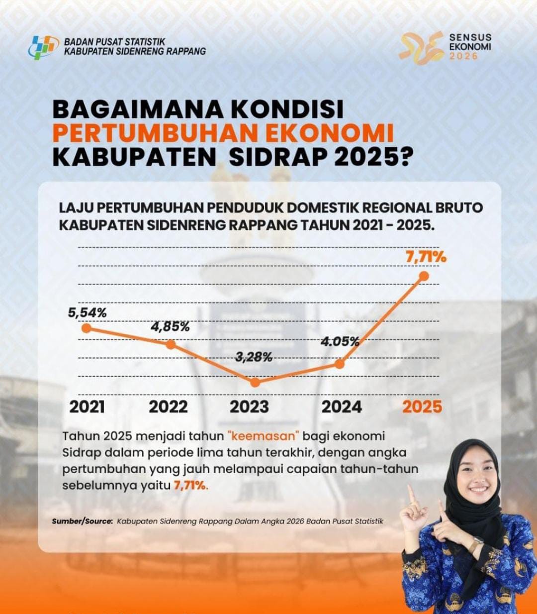 Pertumbuhan Ekonomi Sidrap Meroket 7,71 Persen, Tertinggi di Sulawesi Selatan Tahun 2025